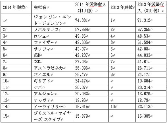 ランキング 世界 製薬 会社